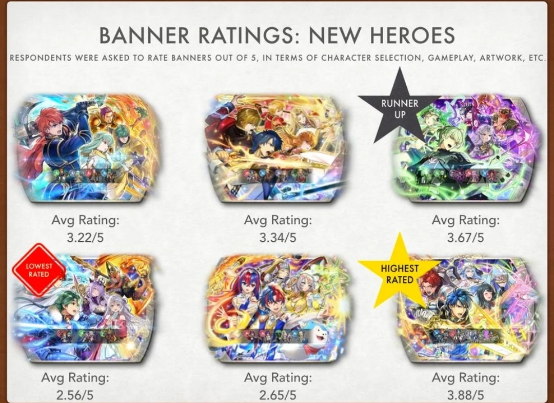 【FEH】バルドルとシルヴァン人気で投票大戦結果