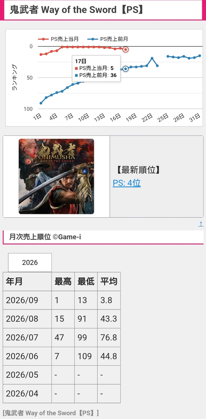 Switch2の販売数じわじわ伸びてるけどPS5に抜かれそう…