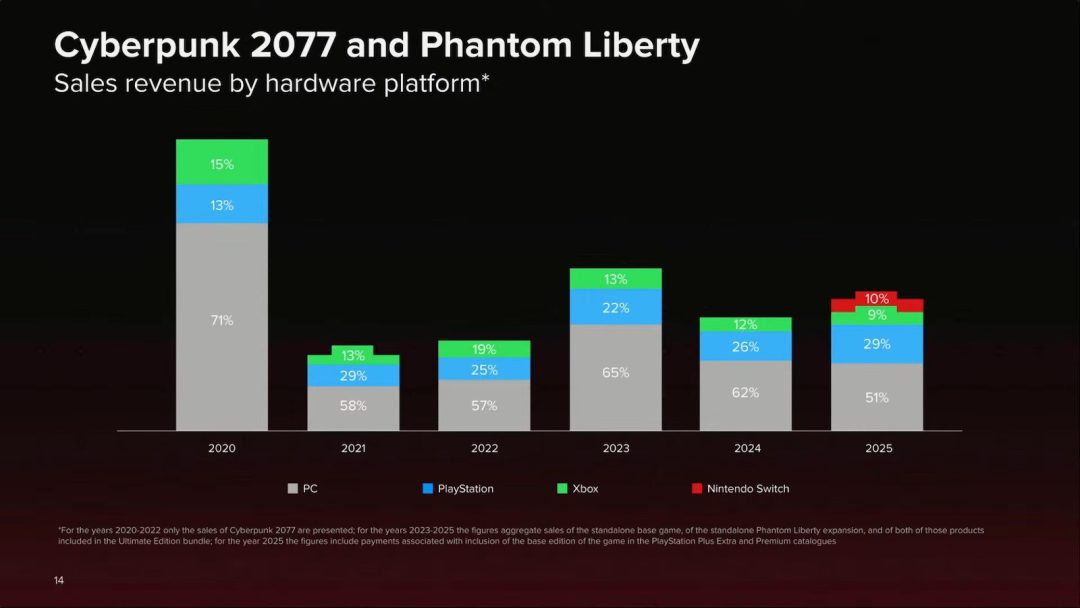 Switch2版『サイバーパンク2077』、マリオカートを除けば任天堂作品を上回る売上で黒字確定！？