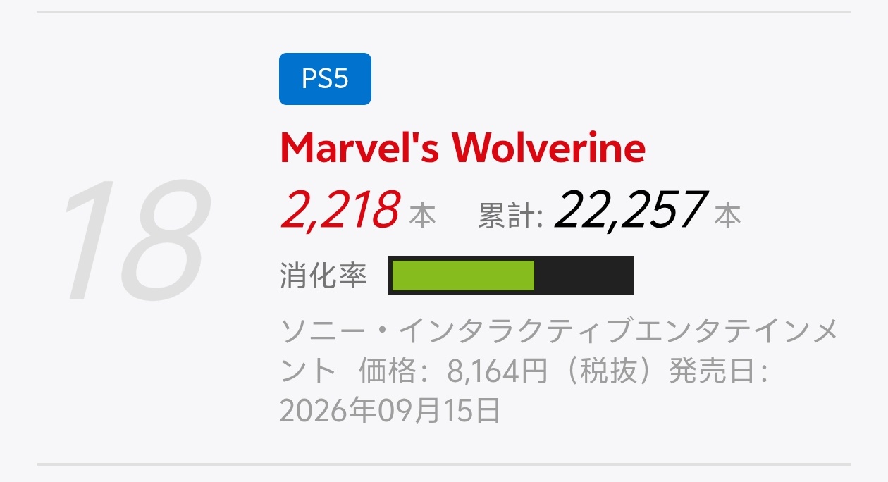 【Marvel's Wolverine】サイレントヒルがゴエモンにすら勝てない惨状…「消化率緑だし悲惨」