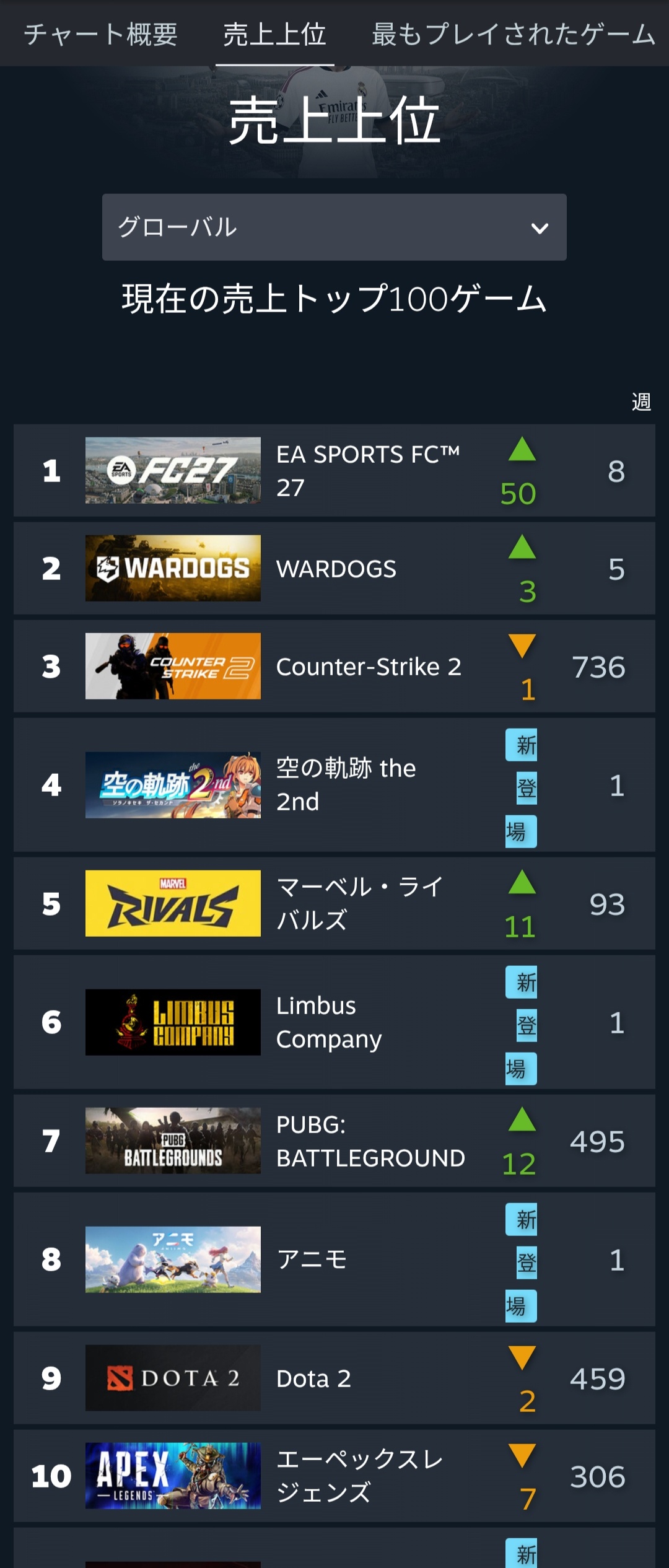 豪華クリエイターが集結した新作がMSカンファで紹介されたも視聴者数少なすぎワロタ