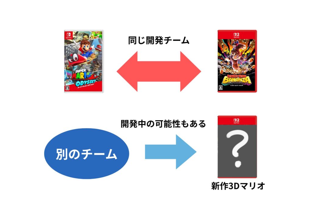 3Dマリオ新作待望論…「オデッセイから10年近くにもなるのに未だに何の音も」