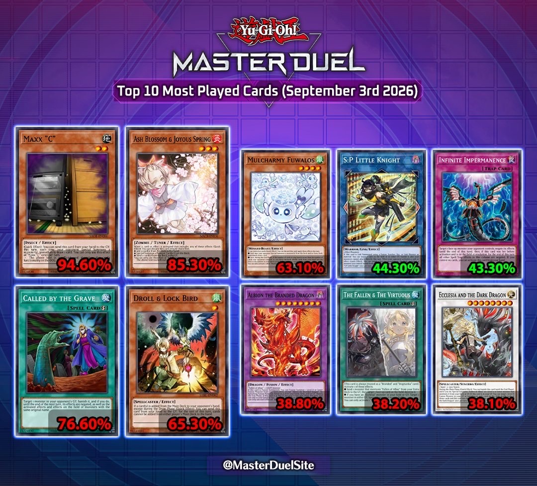 【遊戯王】新規カードに期待が薄い？ユーザーは「で未開封箱そのまま売ってるような」ｗｗｗ